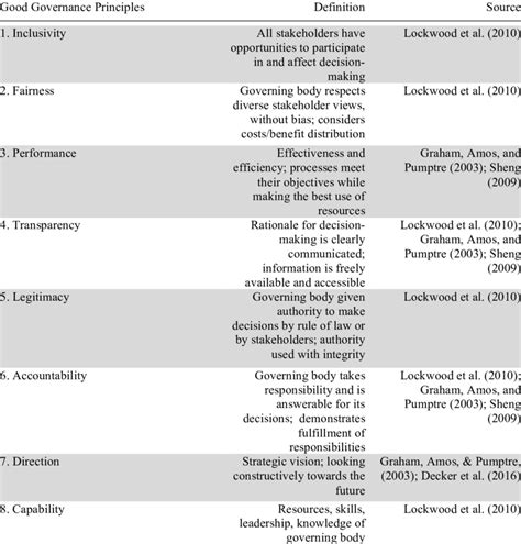 Good governance principles definition and source | Download Table