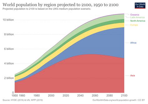 growth projection of world population by continents : r/europe