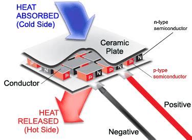 Thermoelectric Cooling Module | Download Scientific Diagram