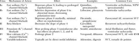 Vaughan Williams Classification of Antiarrhythmic Drugs | Download Scientific Diagram