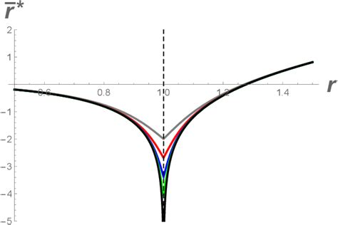 Figure 1 from Schwarzschild Metric with Planck Length | Semantic Scholar