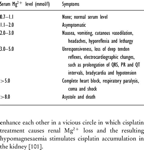 Symptoms of hypermagnesaemia | Download Table