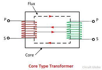 Difference Between Core Type and Shell Type Transformer (with Comparison Chart) - Circuit Globe