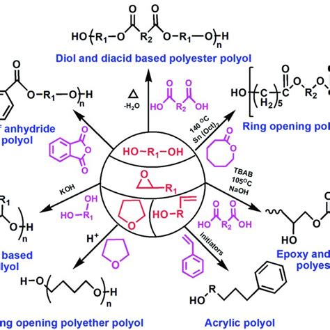 Schematic representation of the preparation of different polyols from ...