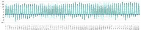 Climate and temperature development in Slovakia