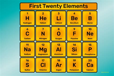 First 20 Elements of the Periodic Table