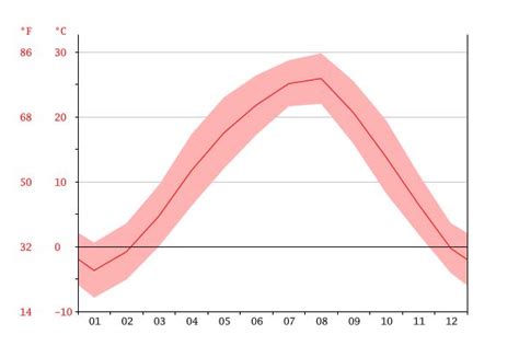 Seoul - Climate graph, Temperature graph, Climate table - Climate-Data ...