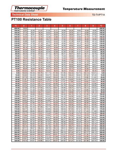 PT100 Resistance Table