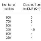 Characteristics of Republic of Korea Army units A through F | Download Scientific Diagram