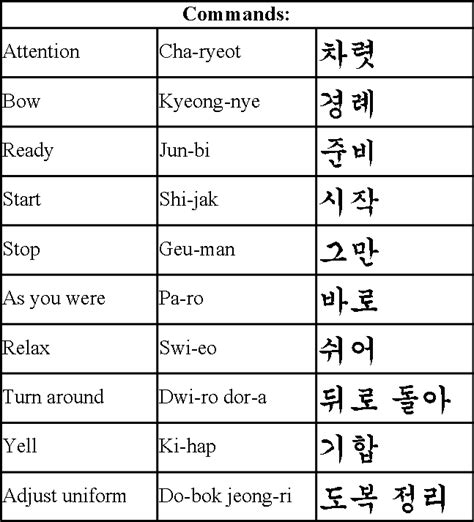 Taekwondo Terms and Translations