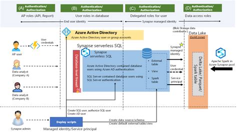 Secure a data lakehouse on Synapse - Azure Architecture Center | Microsoft Learn