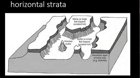 Grade 10-12 Structural Geomorphology: Horizontal strata - YouTube