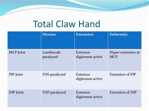 management of claw hand