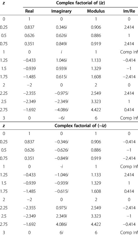 Complex factorials of some imaginary numbers | Download Table