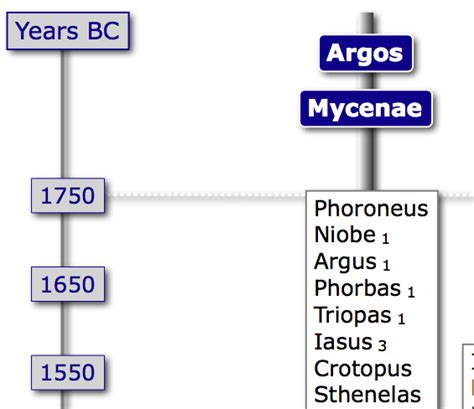 Mythical Chronology - Greek Mythology Link