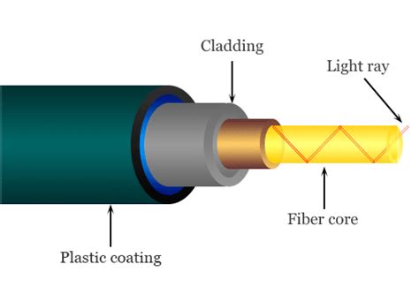 Optical Fiber: Definition, Properties and Uses - Textile Blog