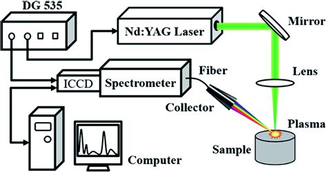 Experimental setup of LIBS system. | Download Scientific Diagram