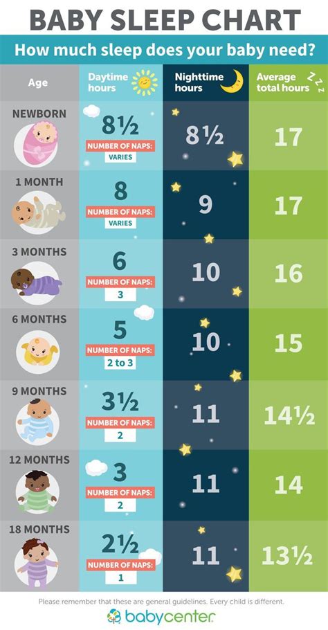 Learn how much sleep your baby needs with this handy chart! via #BabyCenter Baby Life Hacks ...