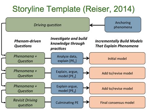 NGSS Story-Lining: Using Entry Event Videos As Anchoring Phenomena