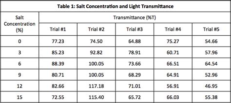 How To Make A Data Table For Science Project