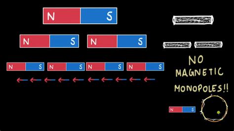 Gauss's law for Magnetism | EMI | Physics | Khan Academy - YouTube