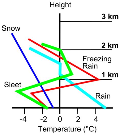 weather - Why is rain above freezing level (altitude) not always "freezing rain"? - Aviation ...