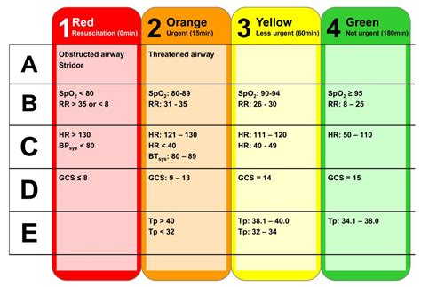 Abnormal Vital Signs Chart