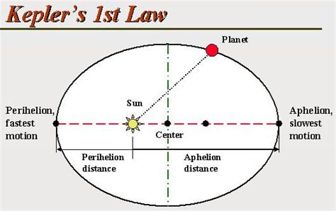 Kepler's 1st Law The orbit of each planet is an ellipse, with the sun ...