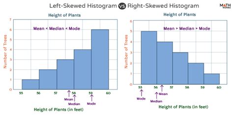 Right-Skewed Histogram - Examples and Diagrams