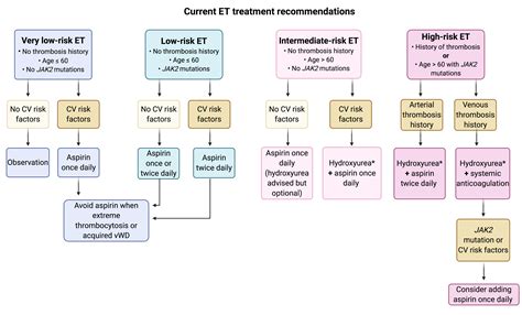 Polycythemia vera and essential thrombocythemia: 2021 updates