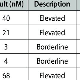 Free Salivary Cortisol Test | Download Table