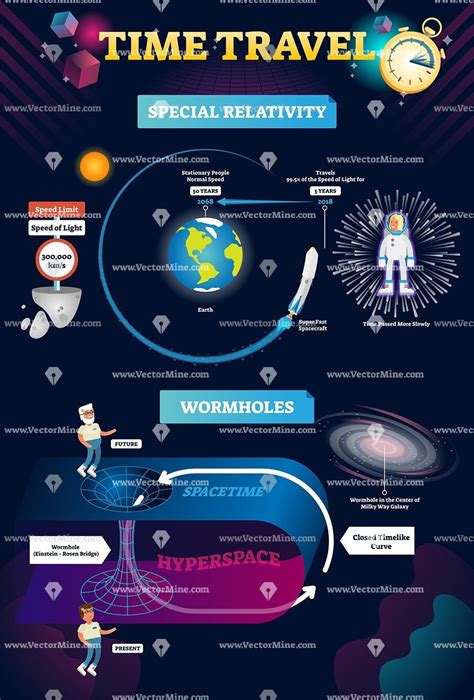 Time travel infographic vector illustration with special relativity and wormhole theory. Matter ...