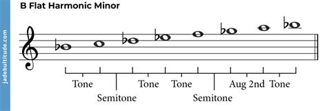 The B Flat Harmonic Minor Scale - A Music Theory Guide