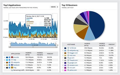 5 Best Network Traffic Monitoring Tools in 2022 - DNSstuff