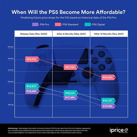 PS5 will drop in price as early as 6 months after release, say analysts