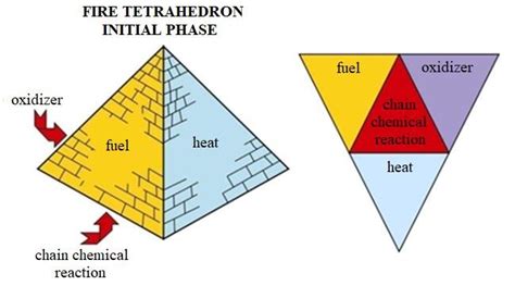 Fire tetrahedron (adapted from Seito et al., 2008). | Download Scientific Diagram