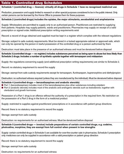 Safer management of controlled drugs regulations 2006 summary