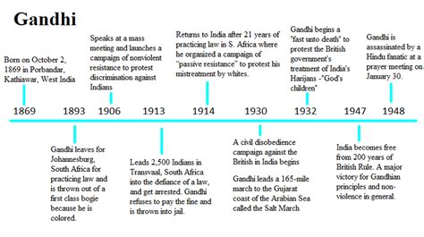 Mahatma Gandhi - Olivia Johnson's History Project