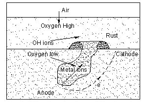 Chemical & Process Technology: Pitting Corrosion - Mechanism & Prevention