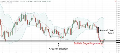 The Bollinger Bands Trading Strategy Guide