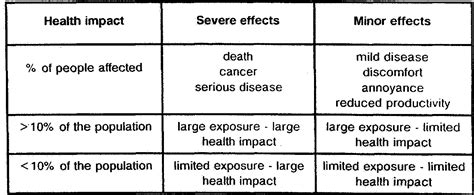 Table 1 from Effects of indoor air pollution on human health. | Semantic Scholar