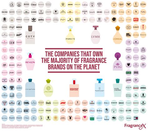 The Companies That Own the Majority of Fragrance Brands on the Planet | FragranceX.com