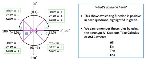 The Unit Circle: Algebra 2/Trig. - Math Lessons