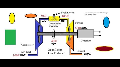 [DIAGRAM] Gas Turbine Pv Diagram - MYDIAGRAM.ONLINE