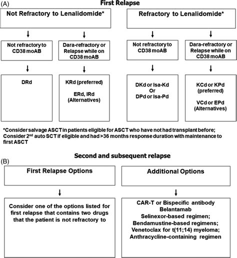 Suggested options for the treatment of relapsed multiple myeloma in... | Download Scientific Diagram