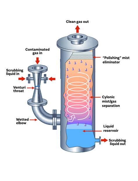 High Energy Venturi Scrubber