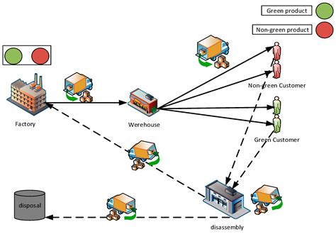 What Is Supply Chain Network Design - Image to u