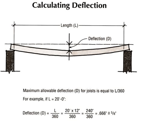 #048 Allowable maximum deflection in Beams and slabs