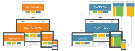 Responsive vs. Adaptive Design: What's the Difference?