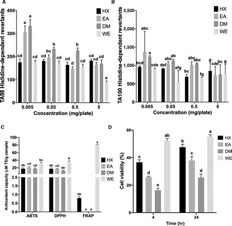 Antimutagenic and cytoprotective effect and antioxidant capacity of... | Download Scientific Diagram